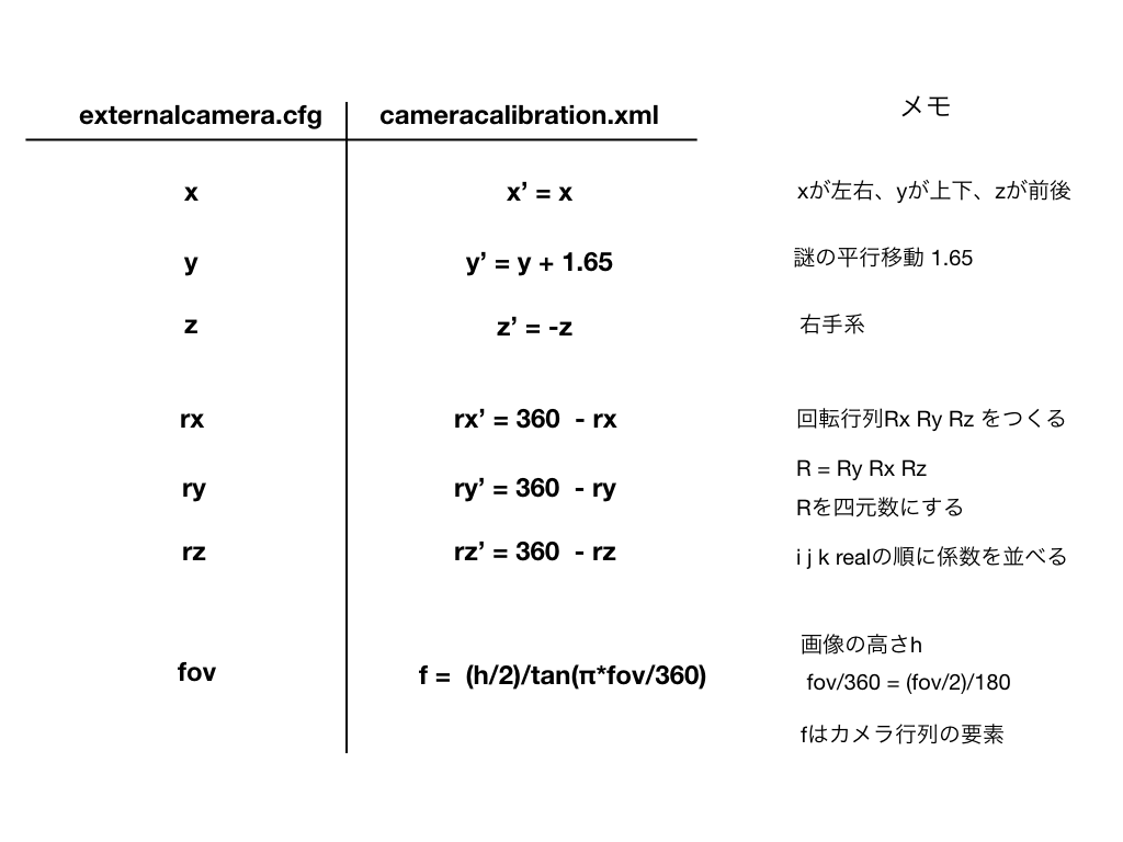 試作スクリプトでの座標・回転などの対応表