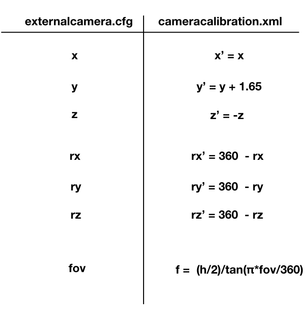 Relation in variables